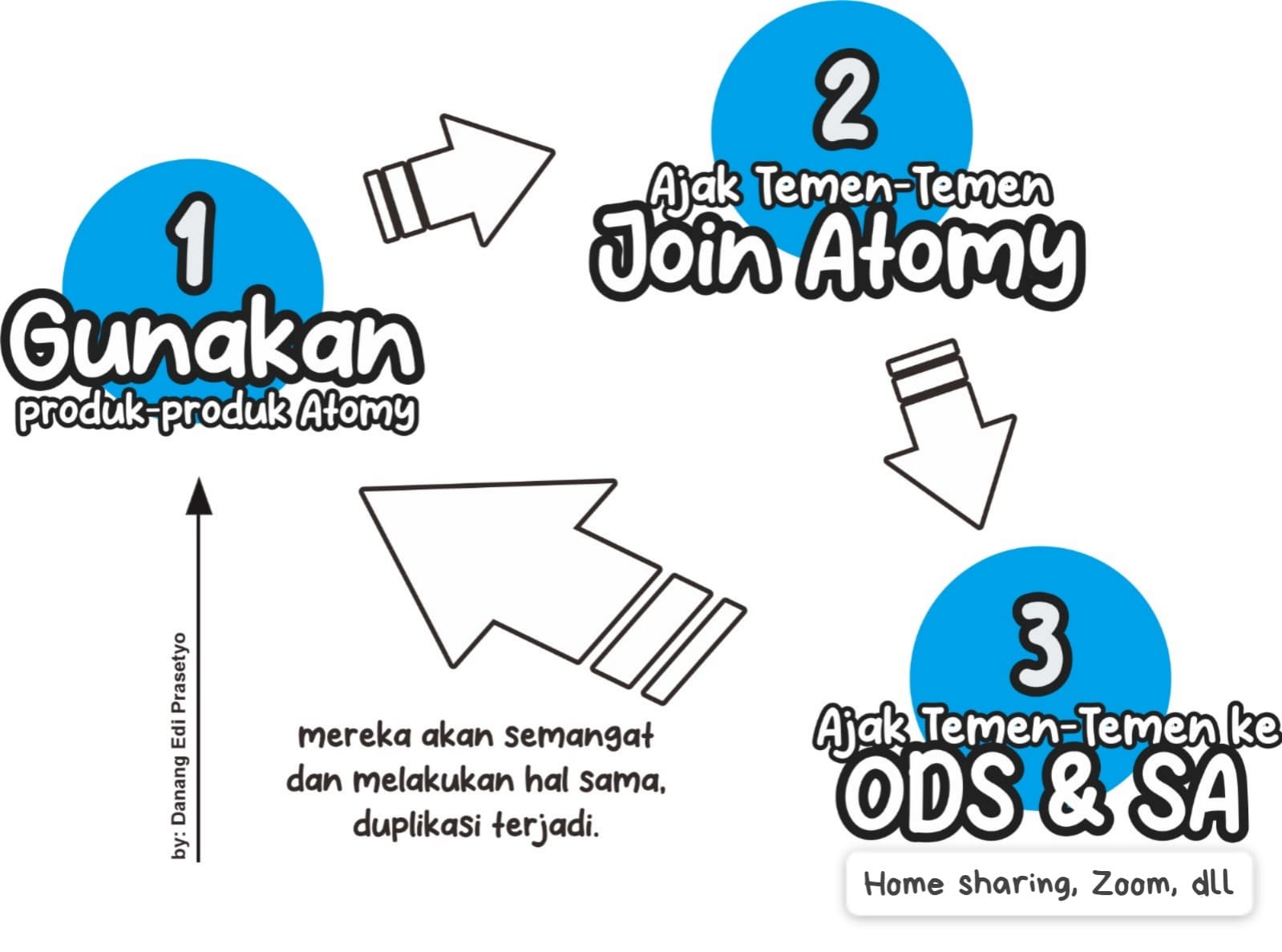 Belajar Marketing Plan Bisnis Atomy