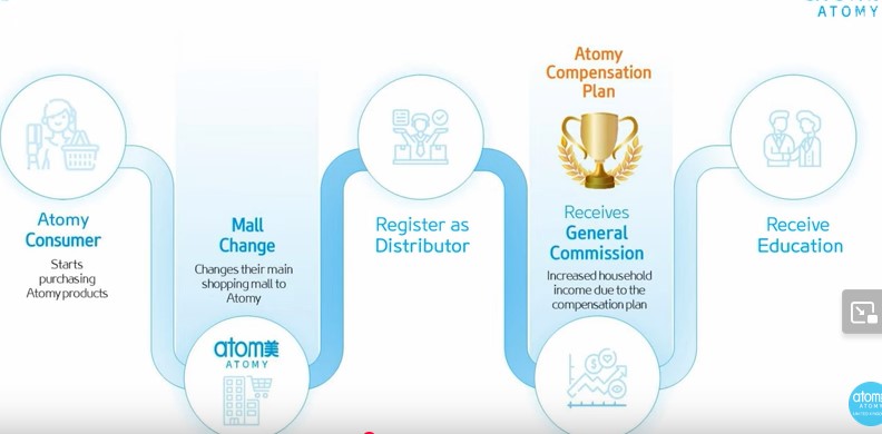 How to earn money with Atomy-Compensation Plan
